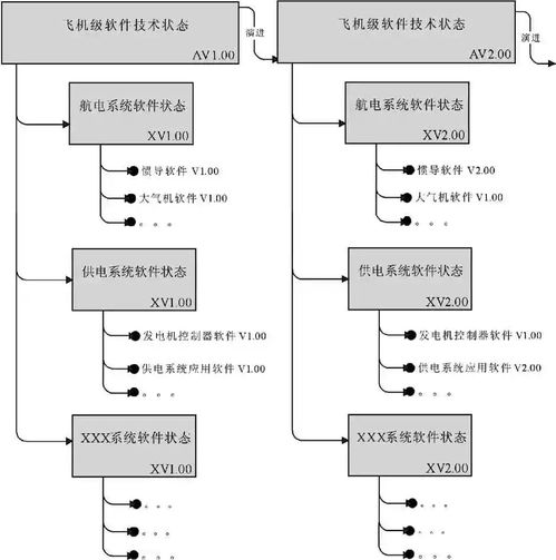 軟件技術(shù)基礎(chǔ) 一種飛機系統(tǒng)機載軟件技術(shù)狀態(tài)策劃方法