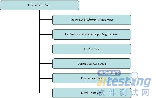 設(shè)計軟件功能測試思路,如何設(shè)計軟件測試用例