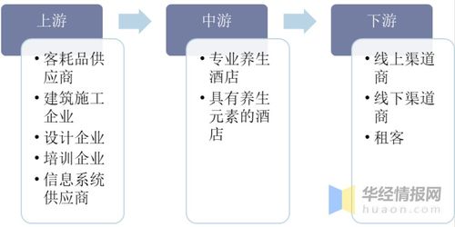 養(yǎng)生酒店行業(yè)發(fā)展現(xiàn)狀及趨勢分析,市場規(guī)模持續(xù)擴(kuò)大 圖