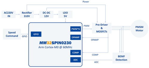 高速吹風(fēng)機(jī)方案軟件設(shè)計(jì) pcba芯片方案設(shè)計(jì)源頭