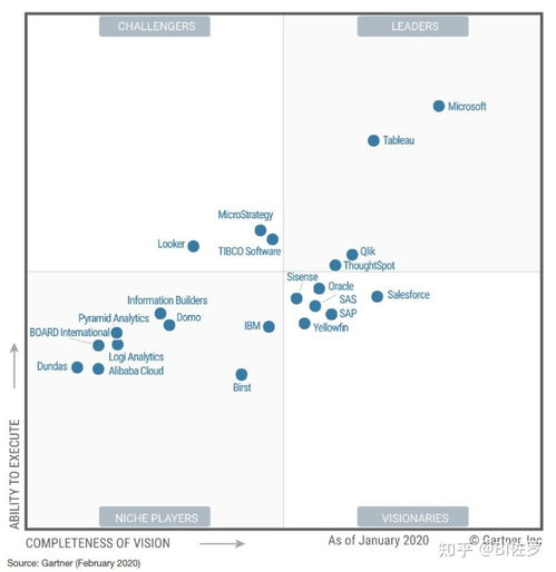 微軟 powerbi 被評為2021商業(yè)智能領(lǐng)導(dǎo)者 14 年的企業(yè)產(chǎn)品奮斗史解讀