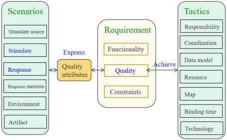 軟件設計與體系結構知識總結 第四章 understanding quality attributes