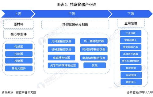 預(yù)見2024 2024年中國精密儀器行業(yè)全景圖譜 附市場規(guī)模 競爭格局和發(fā)展前景等