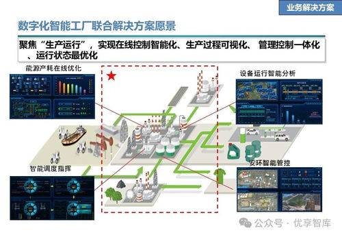 石化行業(yè)數(shù)字化智能工廠聯(lián)合解決方案 愿景 目標(biāo) 任務(wù) 技術(shù)解決方案 業(yè)務(wù)解決方案 合作地圖 推進(jìn)計(jì)劃